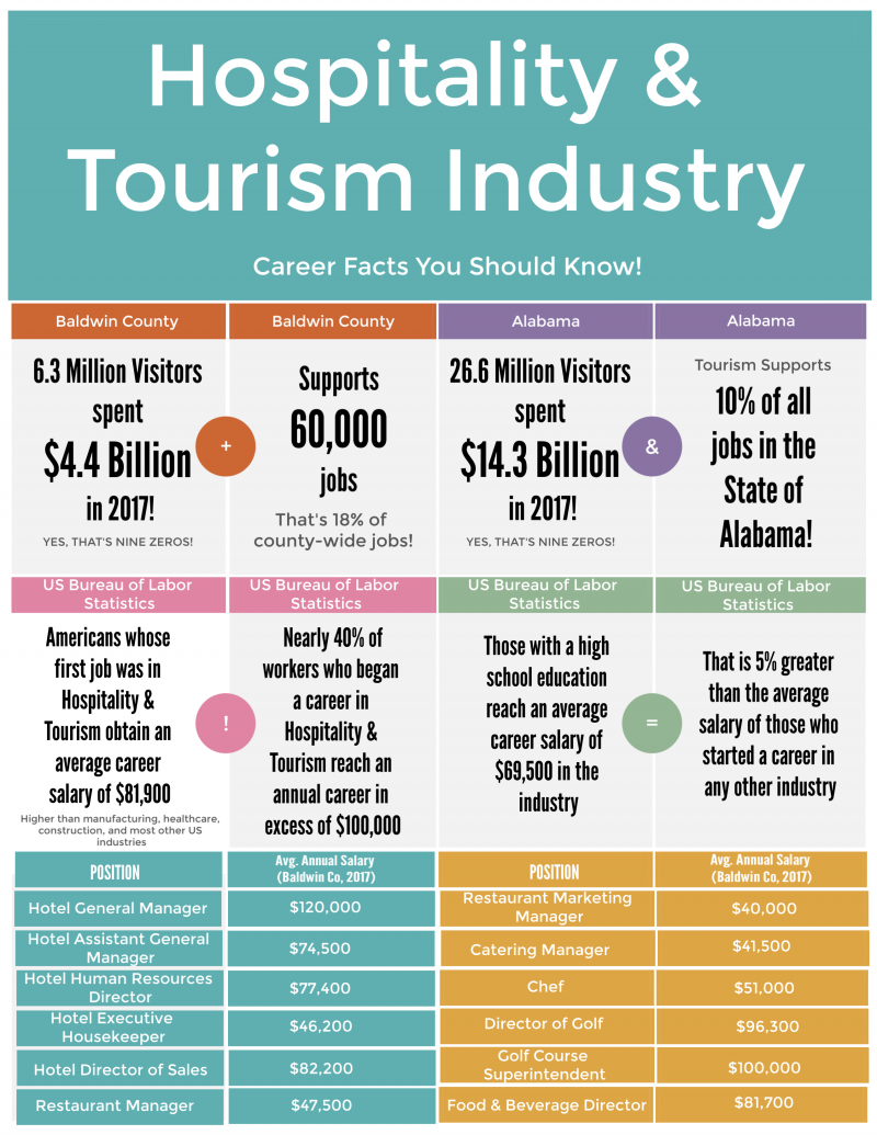3 facts about hospitality and tourism
